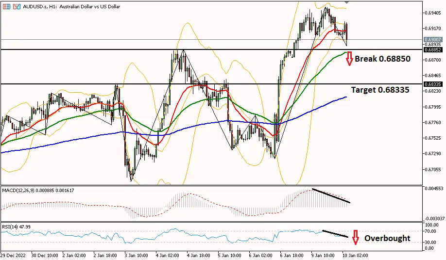 audusd 10 januari 2023